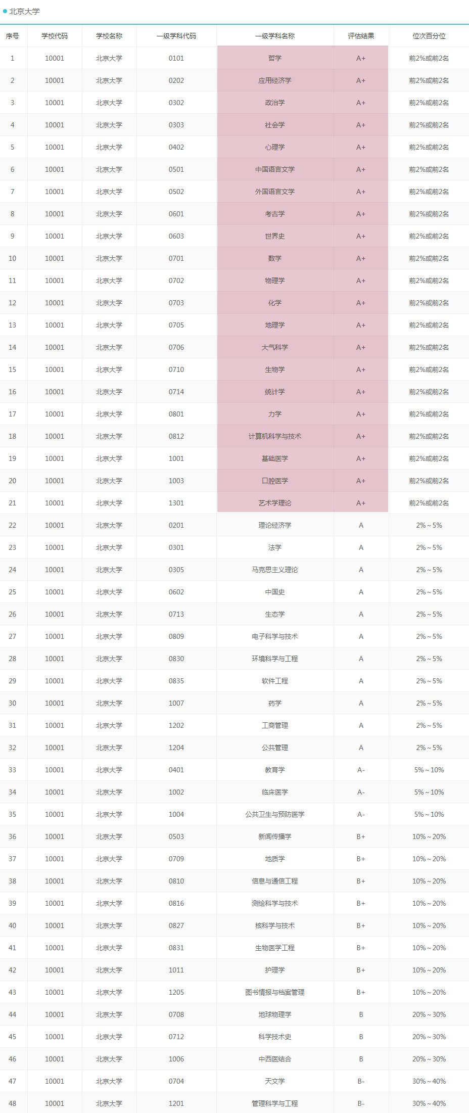 北京市“最好的”10所大学，都是各学科王牌专业，考研报考好依据