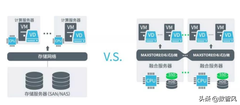 一文看懂“超融合”和“虛擬化”的區別