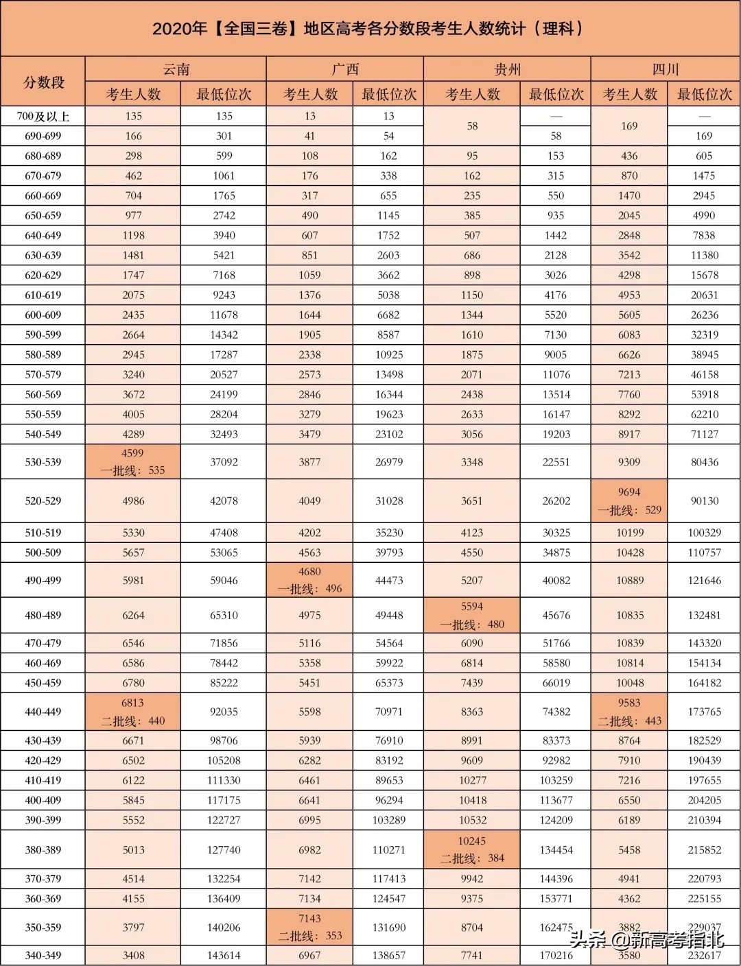 高考哪个分数段竞争最激烈