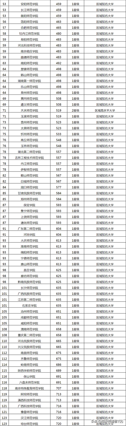 全国有哪些比较好的二本师范大学？