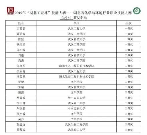 坐拥第一、手握冠军！湖北这所大学就是拿奖最频繁的高校之一