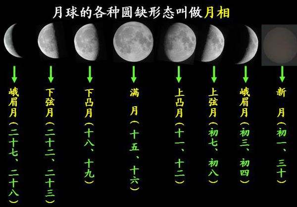 月相,月亮升起的方位,地月系统——2020年上海卷地理第2题