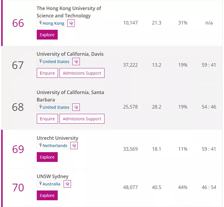 2022年《泰晤士报高等教育》世界大学排名TOP100
