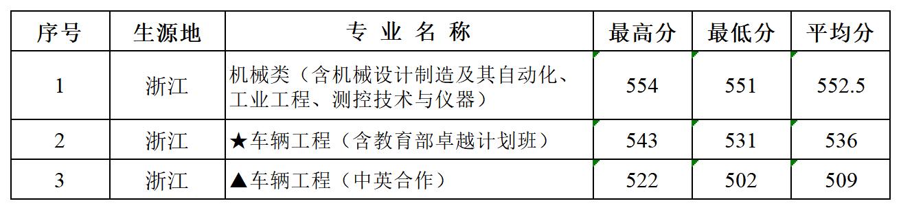 多少分可以报湖北汽车工业学院？