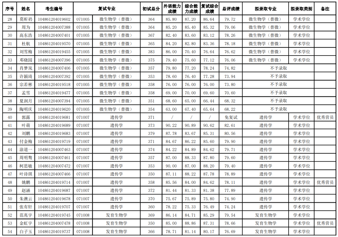 武汉大学生科学院21年考研录取名单，为什么考研要选新祥旭一对一
