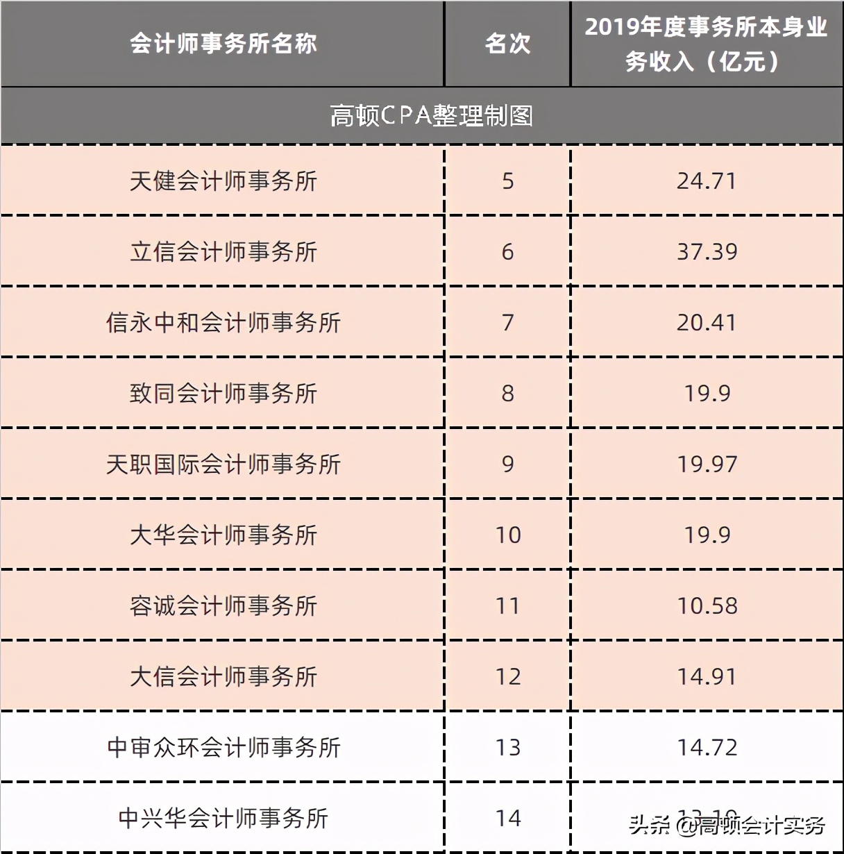 中注协通知：十大会计师事务所排名情况，四大重回TOP4排名