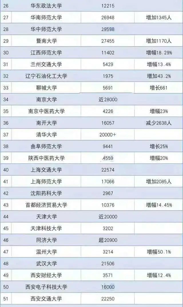 22考研招生人数将大幅下降了？这所院校报考人数降幅20%