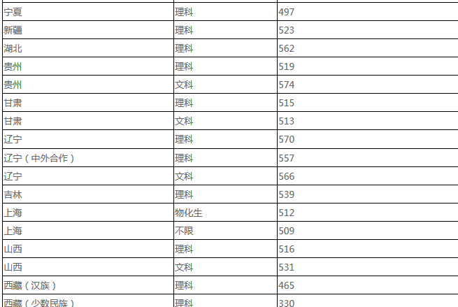 上海理工大学2017-2018年秋季高考第一批本科录取分数线