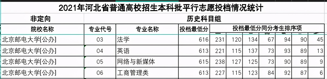 两电一邮3校在河北省各专业分数线：西电性价比高，594分可考