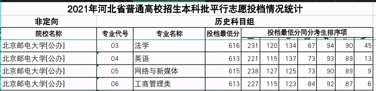 两电一邮3校在河北省各专业分数线：西电性价比高，594分可考