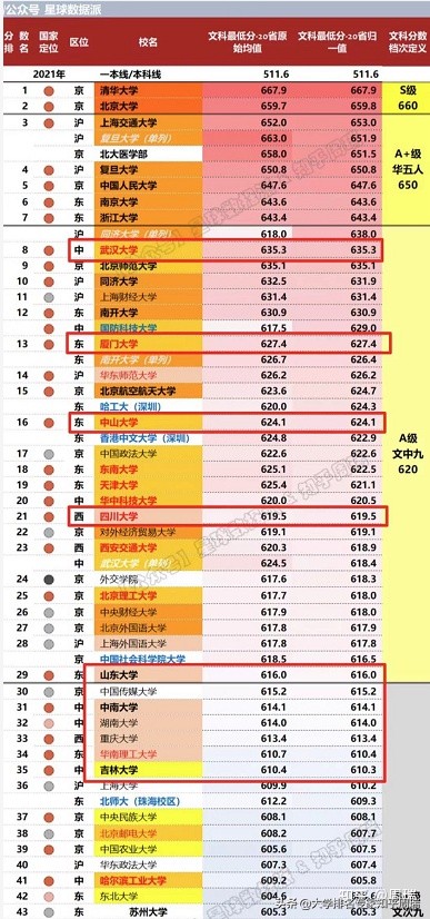 2021年985全国30省分数排名全网独家：清华文理科全面超越北大