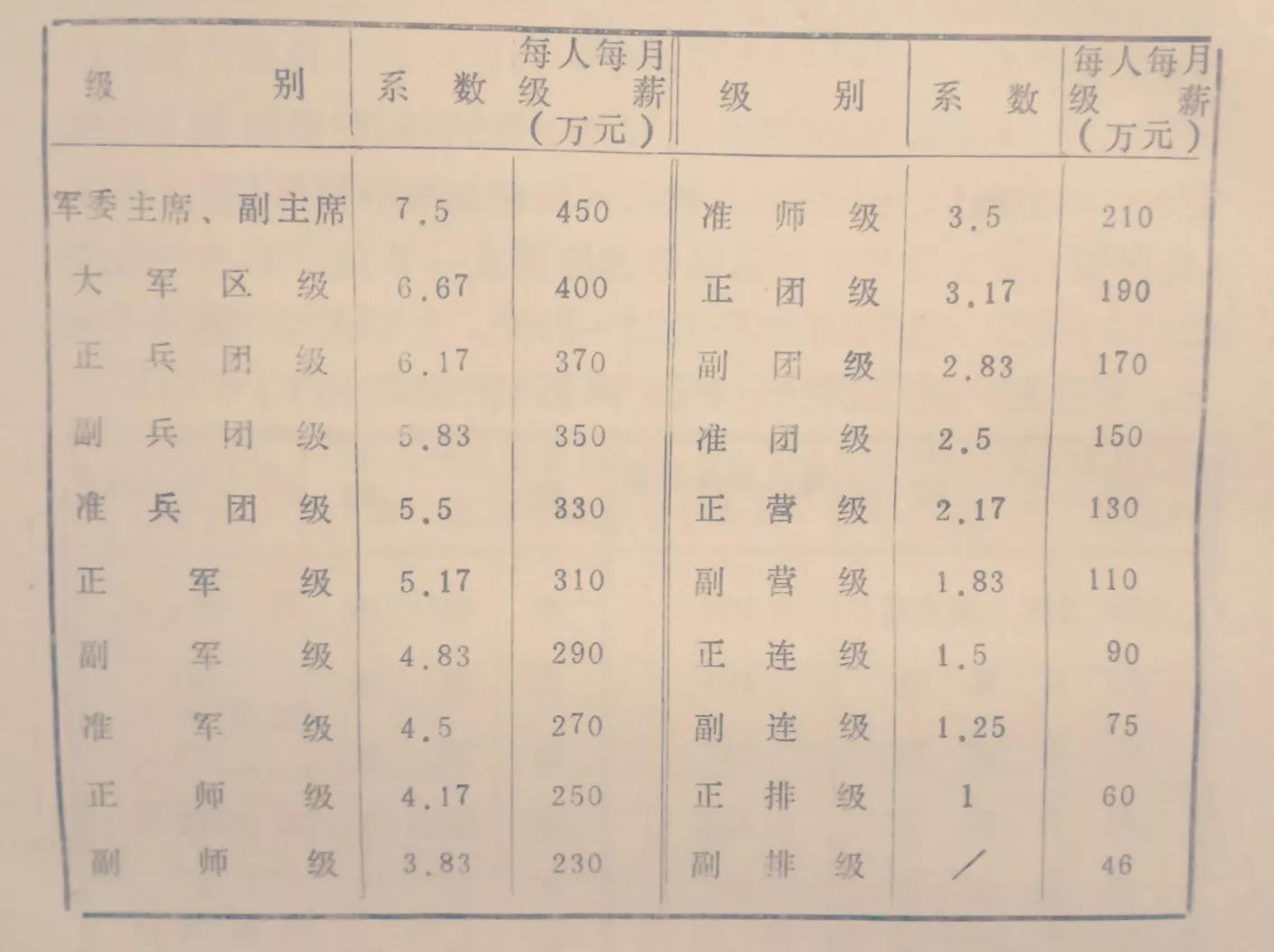 详解55年1月4日军委会议通过的现任军委委员的级别