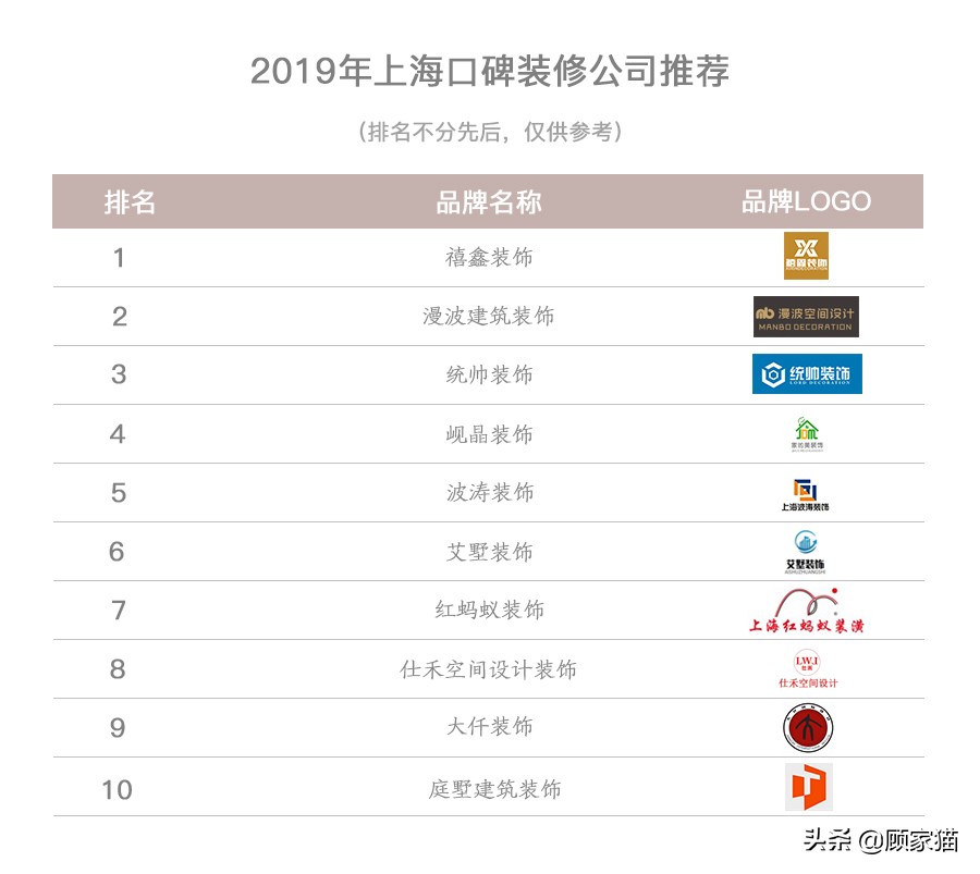 上海十大装修公司排名揭晓，顾家猫实力上榜