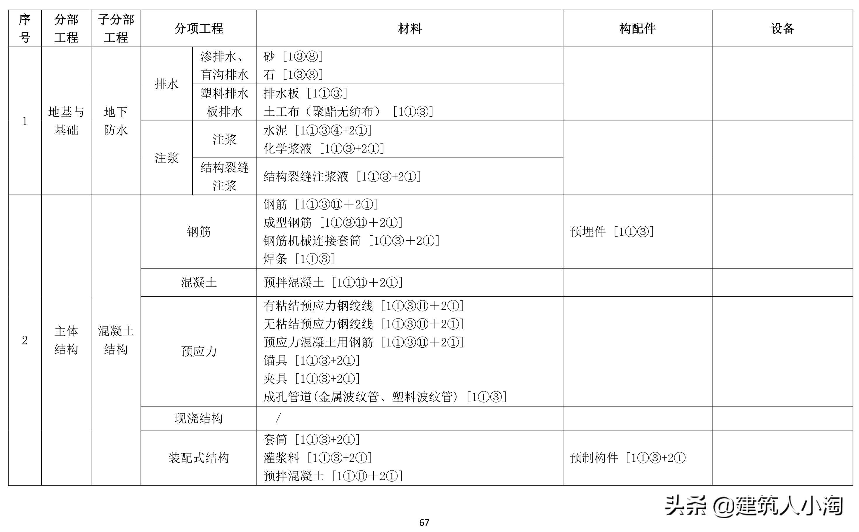 「规范分享」建筑材料构配件和设备进场质量控制TB0101-301-2018
