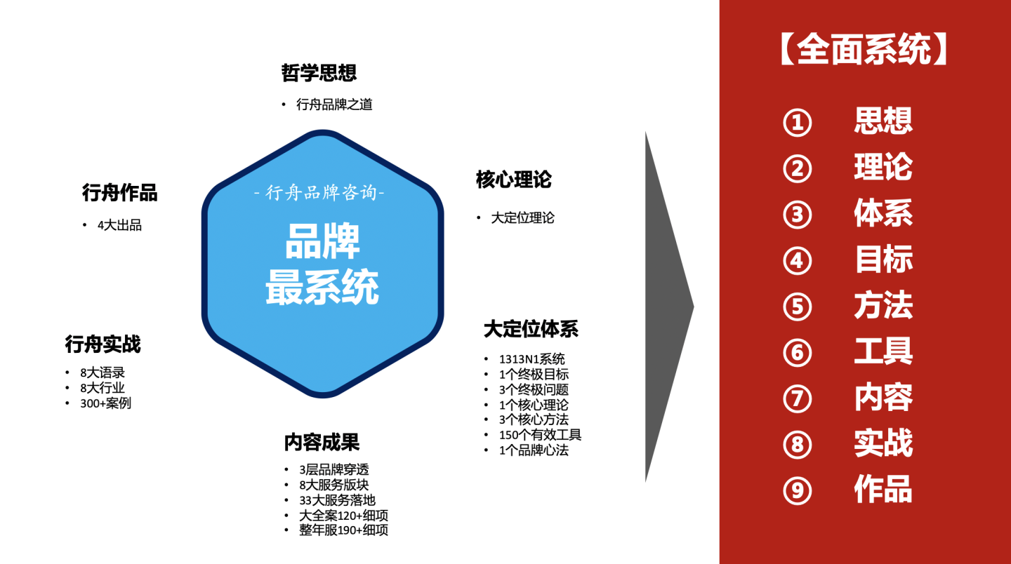 9大维度剖析国内超级系统的品牌全案公司：行舟品牌咨询