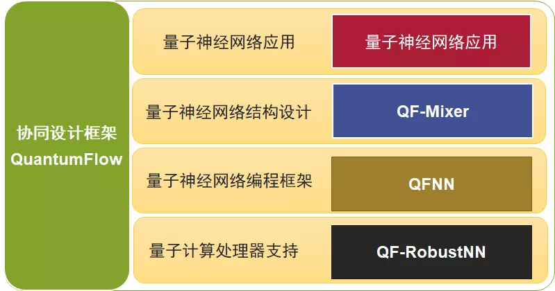 华裔教授连发三篇Nature子刊！首个量子神经网络QuantumFlow开源