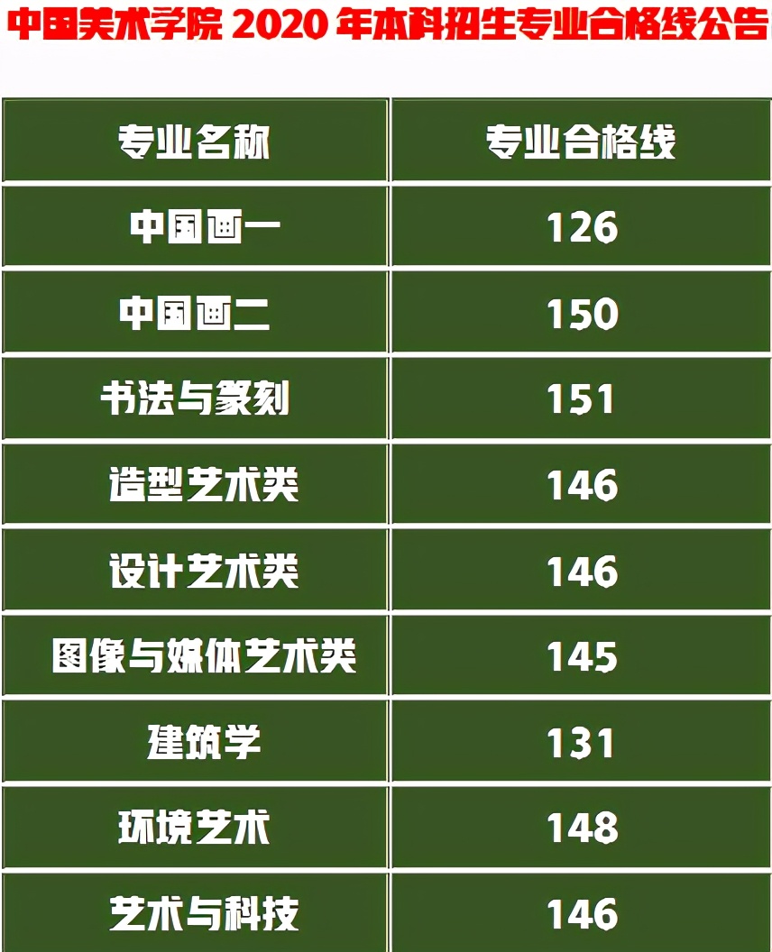 中国美术学院校考合格线发布，校考223分文化需多少分才能录取？