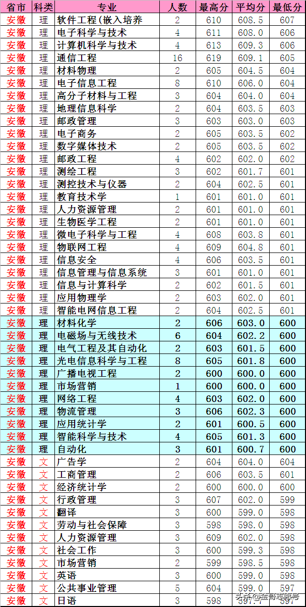 南京邮电大学：2018年各省专业录取分数线，中等生的理想选择