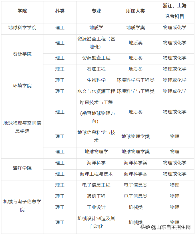 自招简章 | 中国地质大学（武汉）2019年自主招生简章