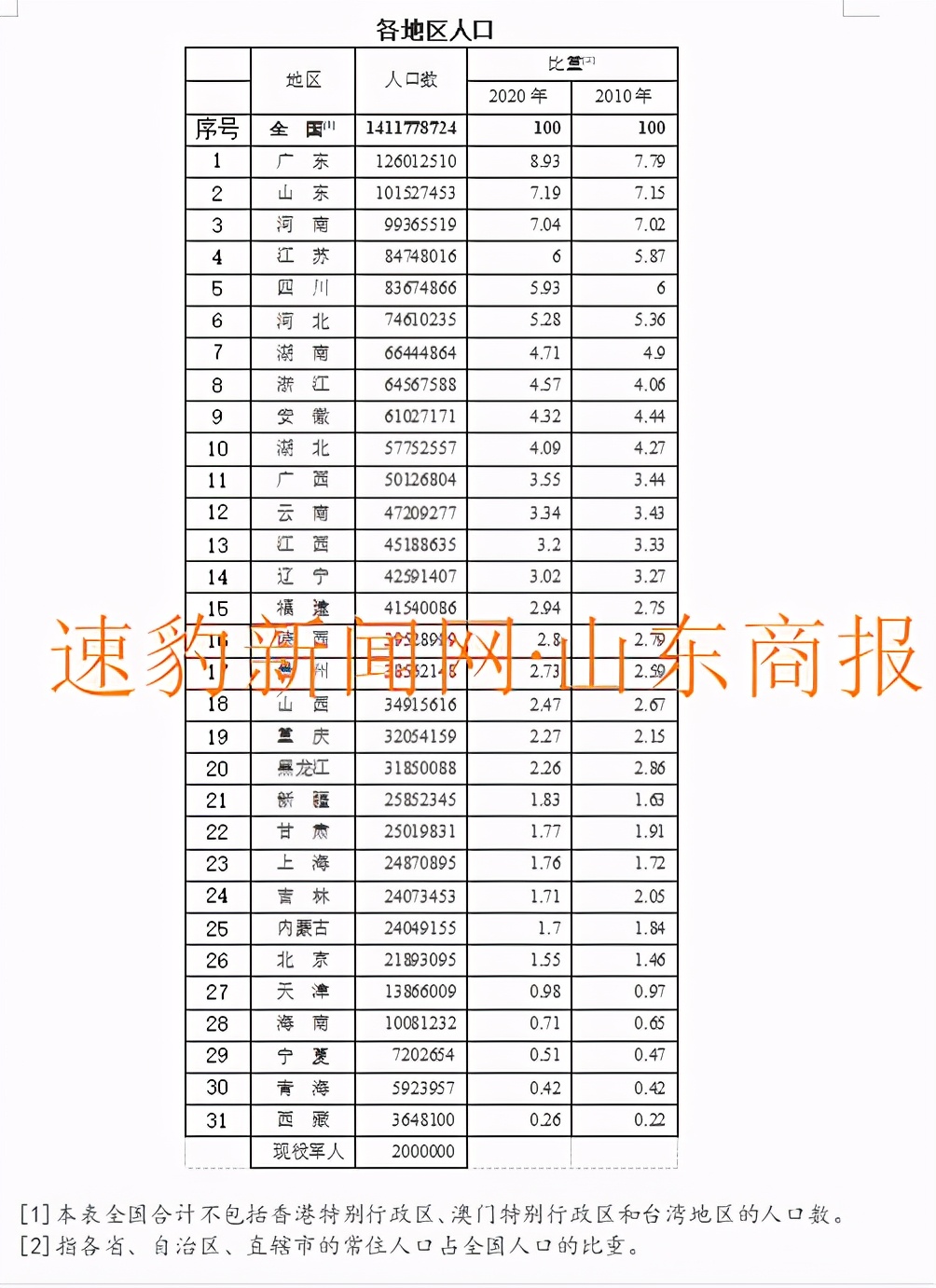 中国34个省份人口排名最新（中国各省面积人口一览表）