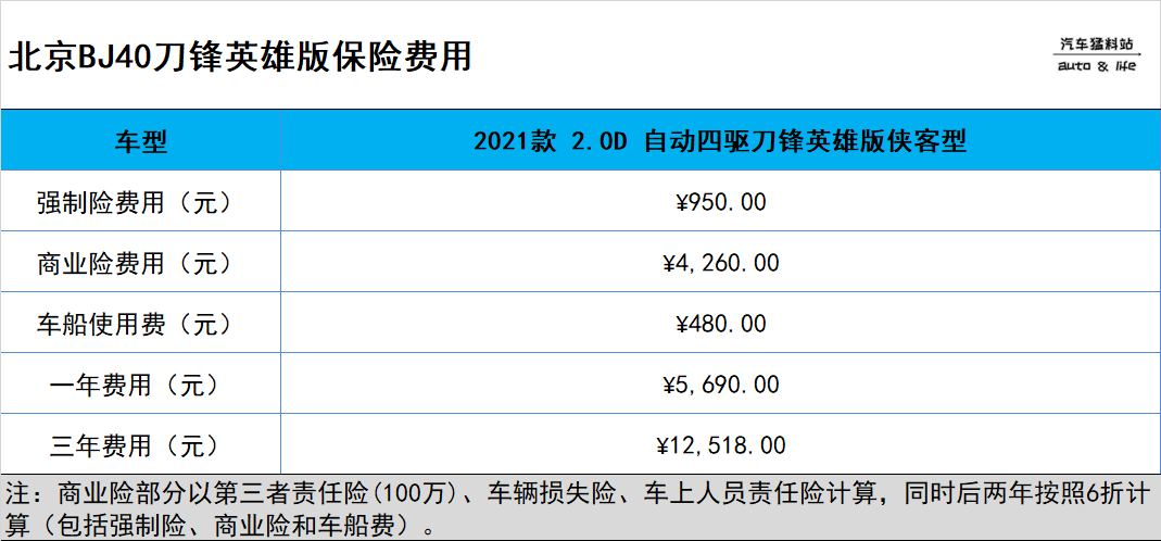 想入手北京BJ40，全款落地多少钱，养车成本高不高？