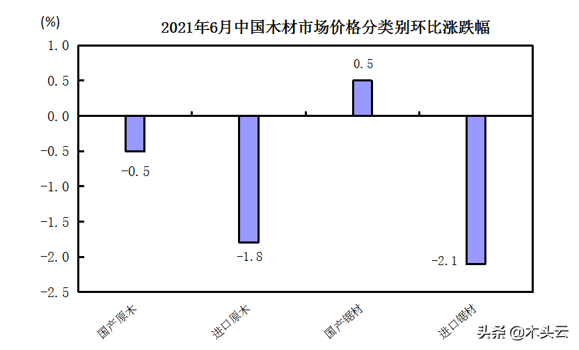 2021年7月中国木材市场价格指数（TPI）报告