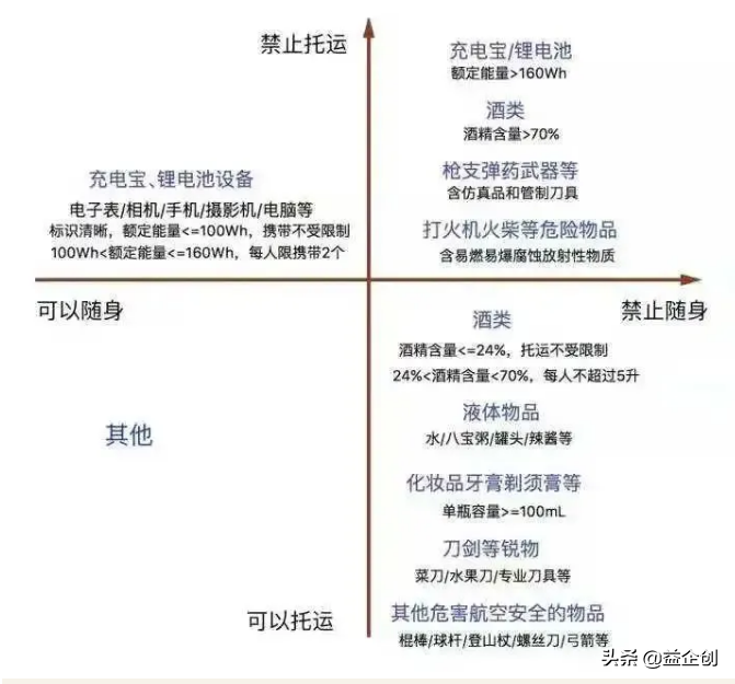 高铁化妆品携带限制(开学在即，这些物品都不能带上飞机、高铁)