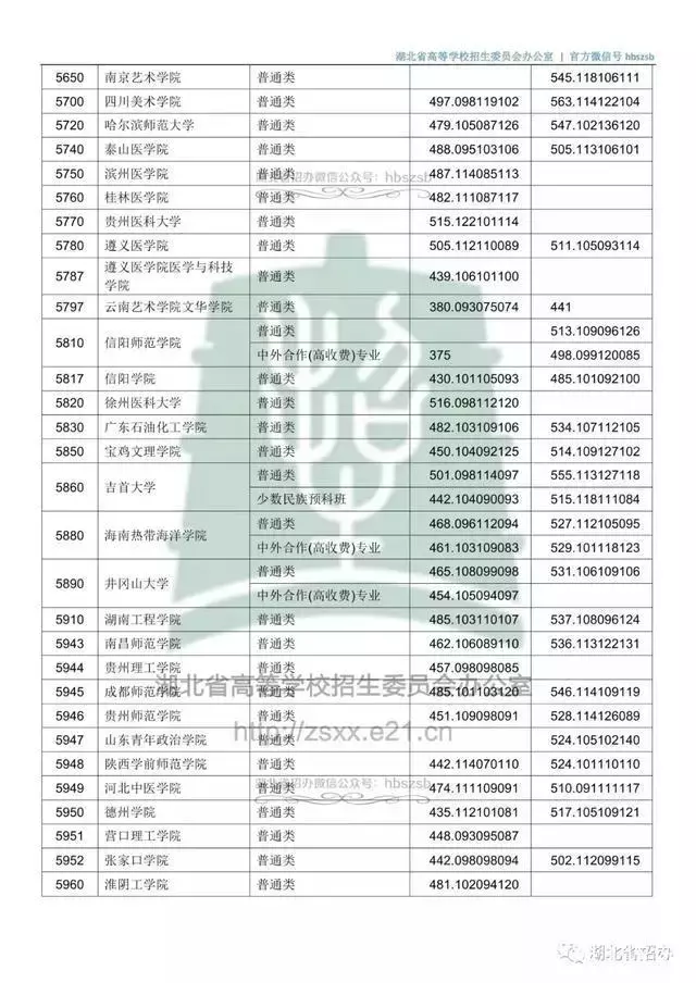 @黄冈考生：最新50所全国高校湖北预估录取分数线来了！附二本各院校去年在湖北录取分数线汇总