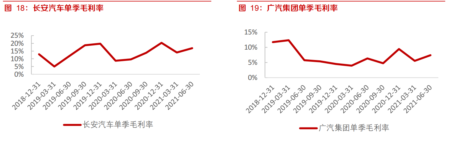 行业最差时期过去，优质整车和零部件盈利和估值将共振