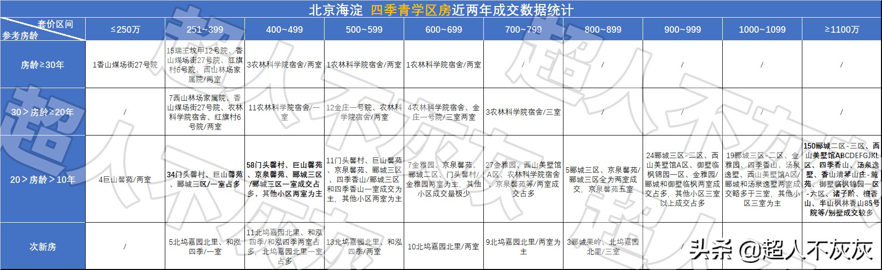 北京海淀学区房调研：17个学区，神仙学校，终极鸡娃