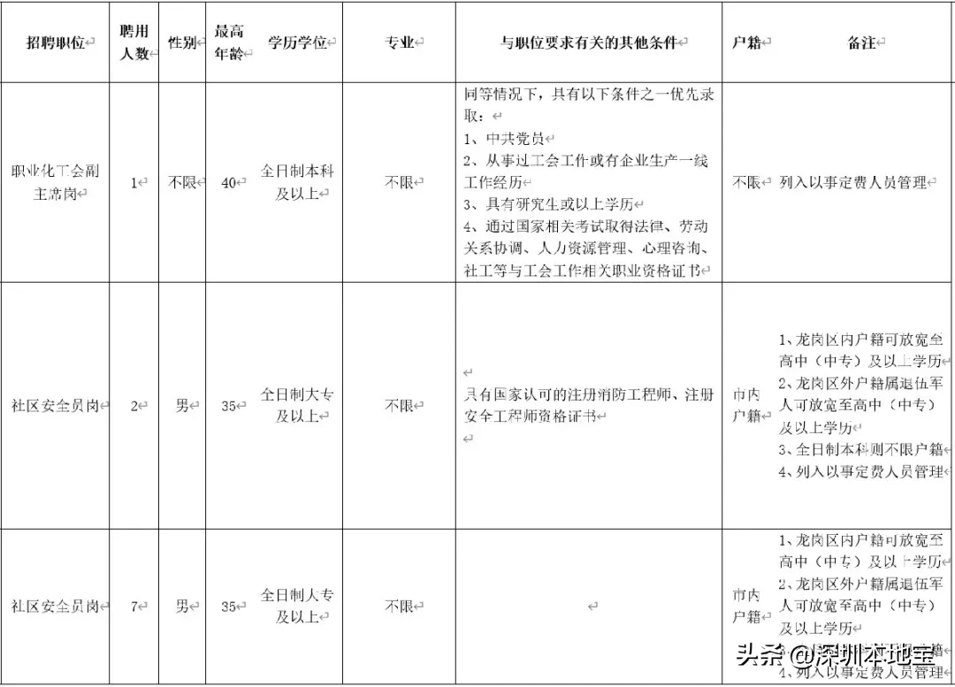 高中学历起报！深圳又一大批好单位招人！正在找工作的抓紧