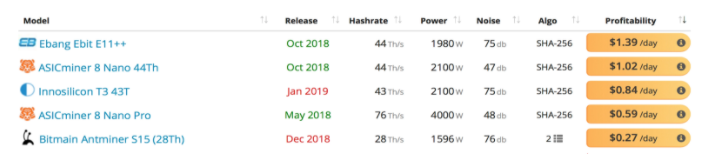 2018年发布的新矿机只有5款在赚钱，其余全部亏损