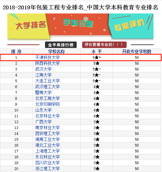 关注！天津科技大学这个专业连续9年稳居全国第1！