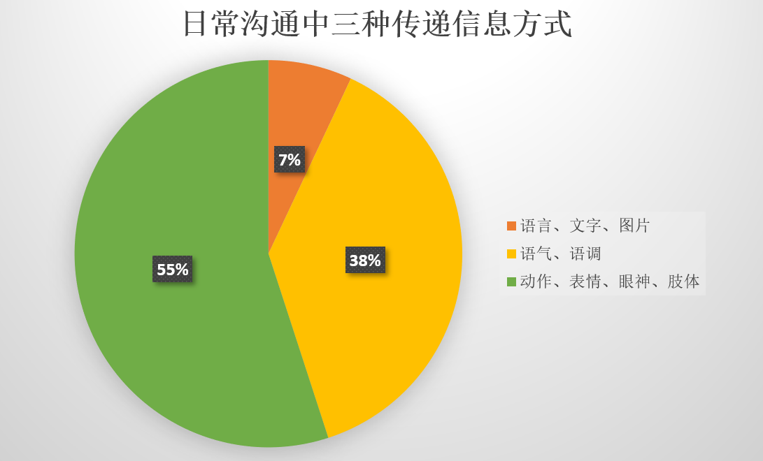 沟通不仅仅是聊天说话，把自己想法有效传达给他人，从这3点做起