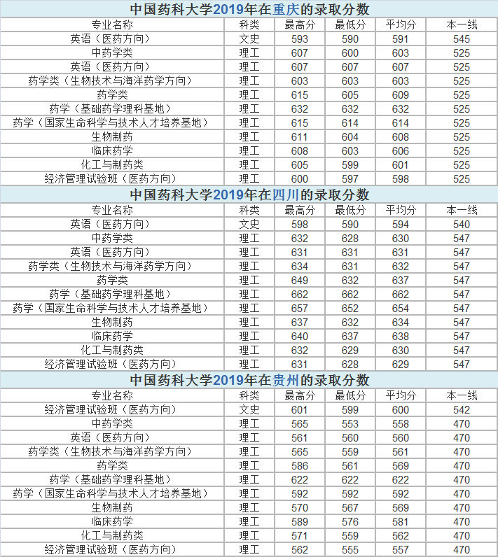 江苏省4所医药类大学，有没有你的菜，近年来各省市录取分数