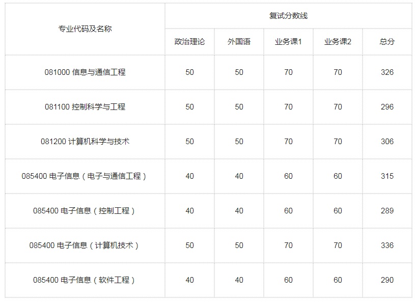 新祥旭：华东理工大学21年各学院、各专业考研复试分数线汇总