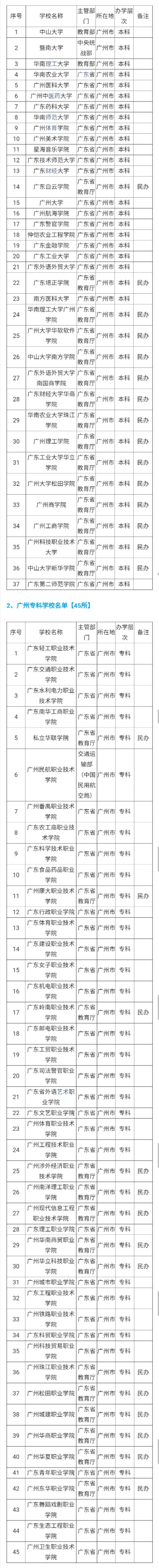 广东省和广州的本专科院校最全名单，高考志愿填报必看