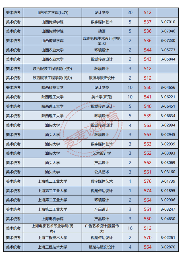 浙江2021年普高招生美术类二批一段线投档分数据分析！最高622分