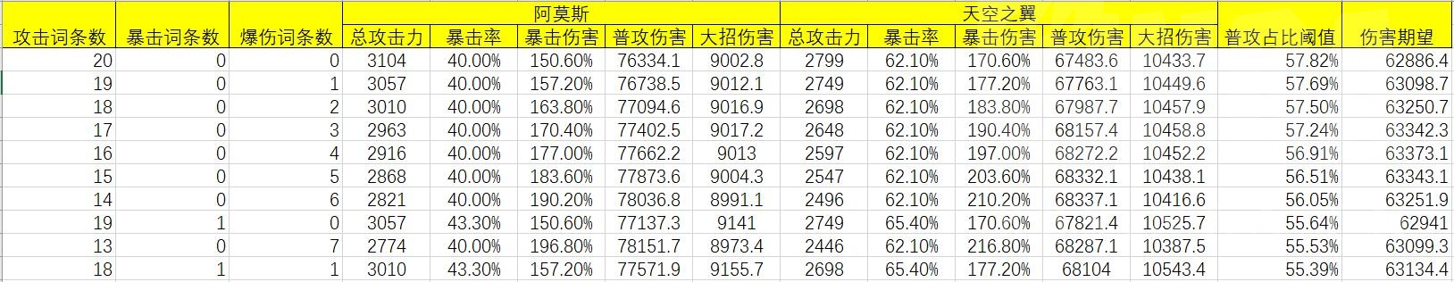 原神：甘雨各武器强度穷举分析，平民向，4冰套20词条