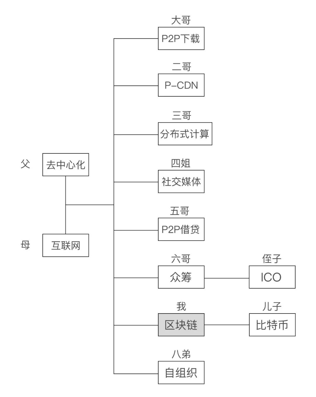 一文详述区块链与互联网、P2P家族史