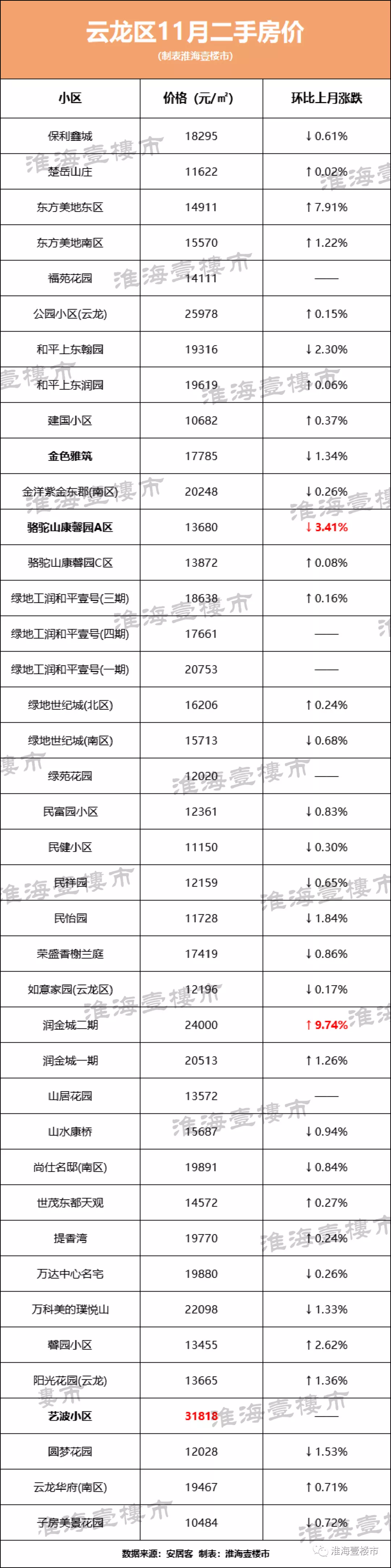 6成房源降价卖!刚刚徐州274个小区二手房价出炉,最高降幅7.03%