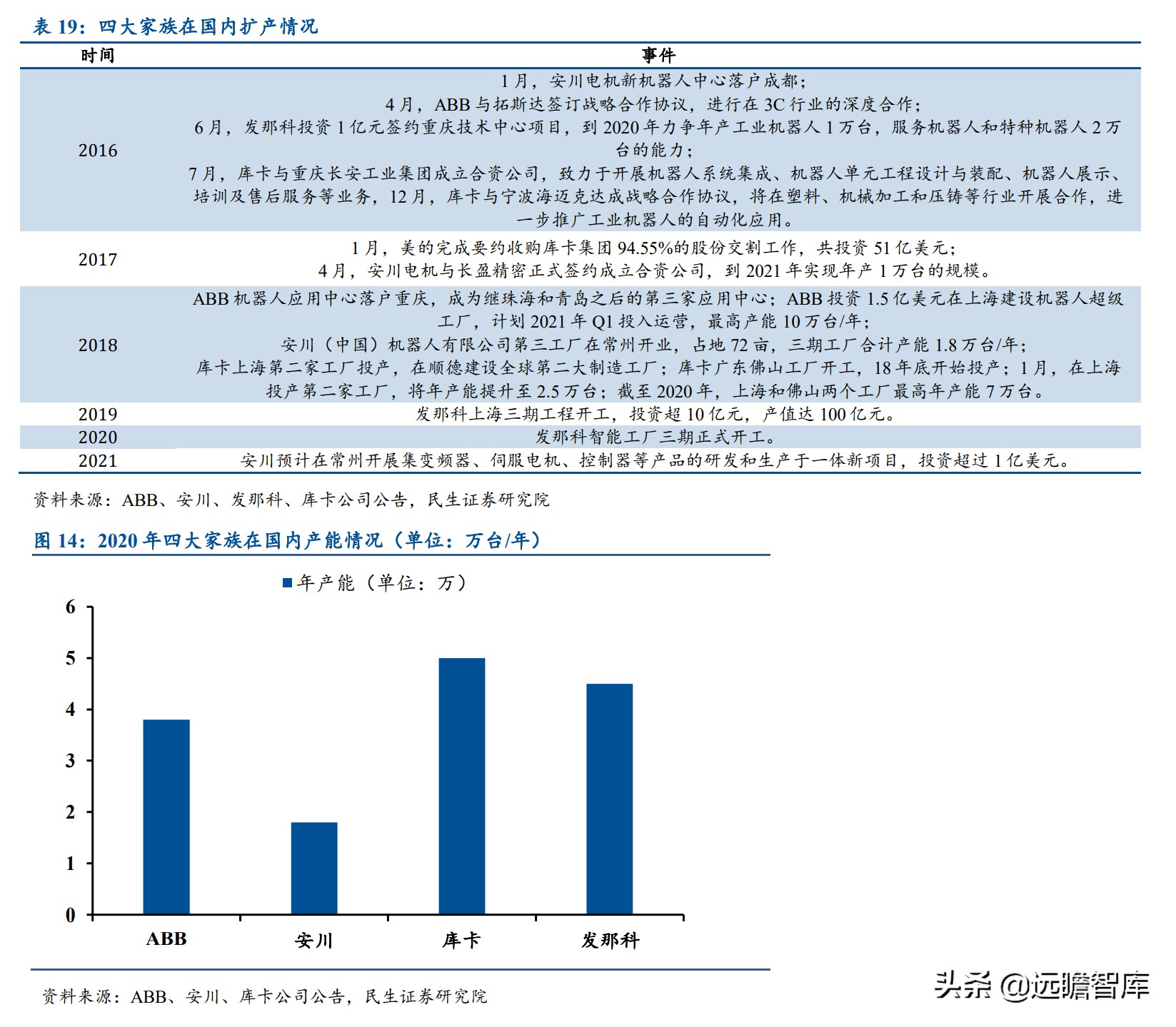 面对ABB、发那科、安川和库卡四大家族，国产工业机器人替代加速