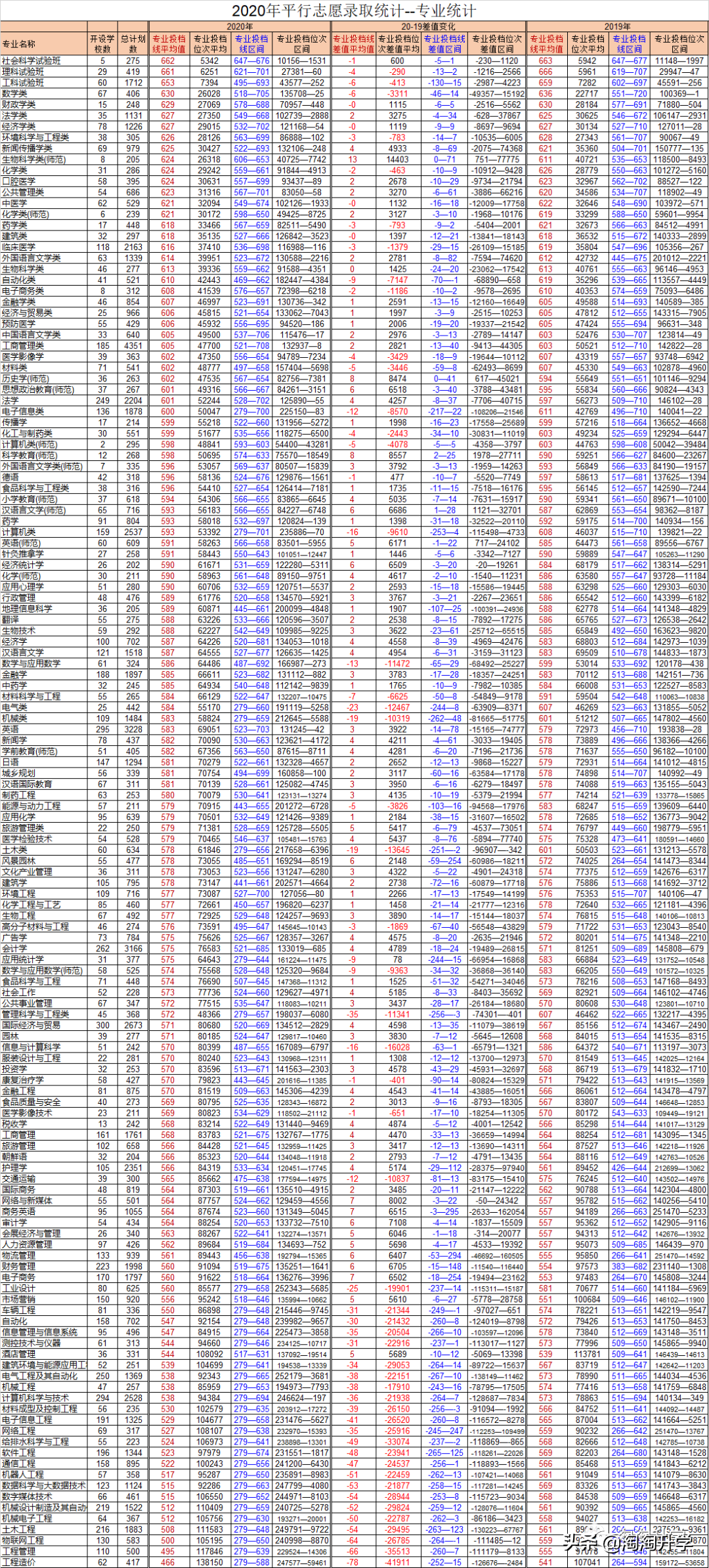 2018-2020浙江新高考录取数据分析及2021年高考建议