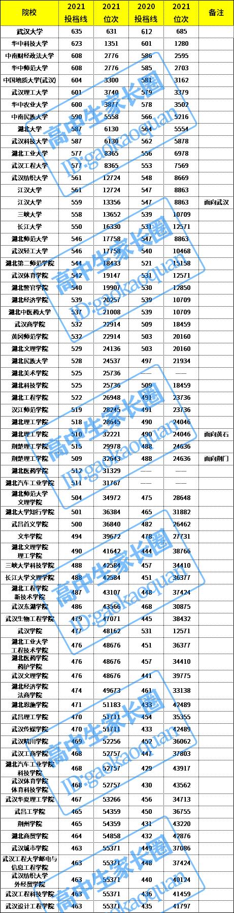 湖北省内高考生收藏：68所省内本科院校近两年分数线及位次汇总