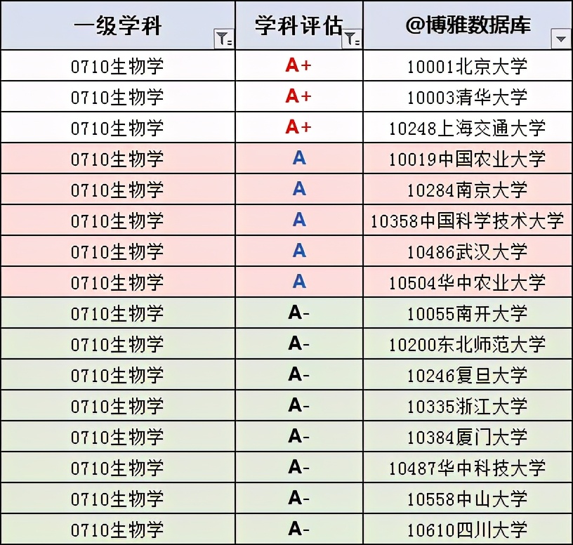 理科：物、化、生三大专业硬核大学实力排行榜！精选