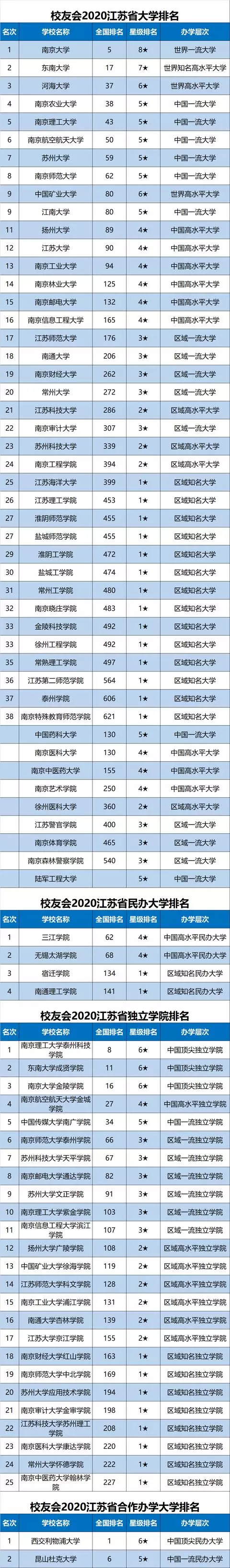 2020中国各地市大学排名完整名单出炉