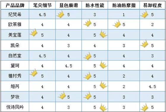 10款大牌眼線真人評測，值得買的竟然都是便宜的