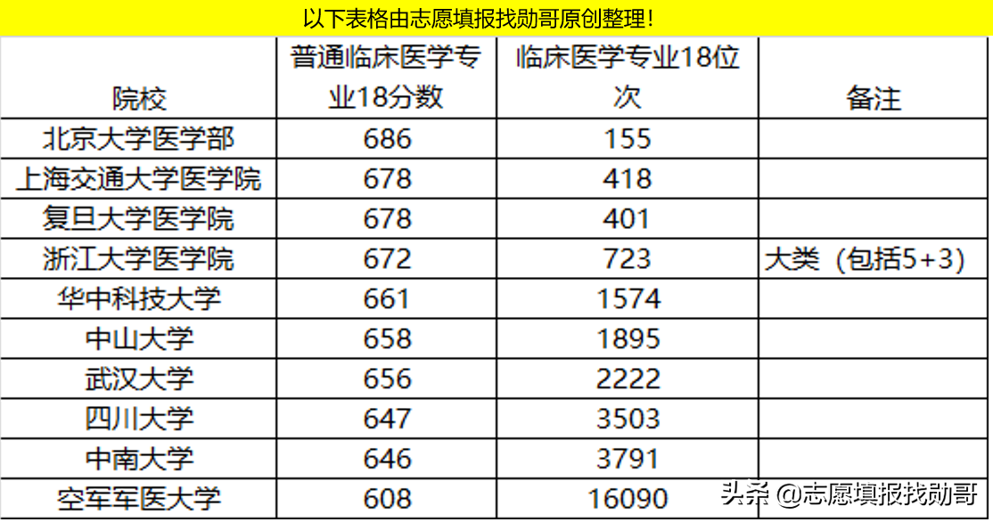 中国顶级医学院校，深度数据分析！不是“学霸”，也有好机会