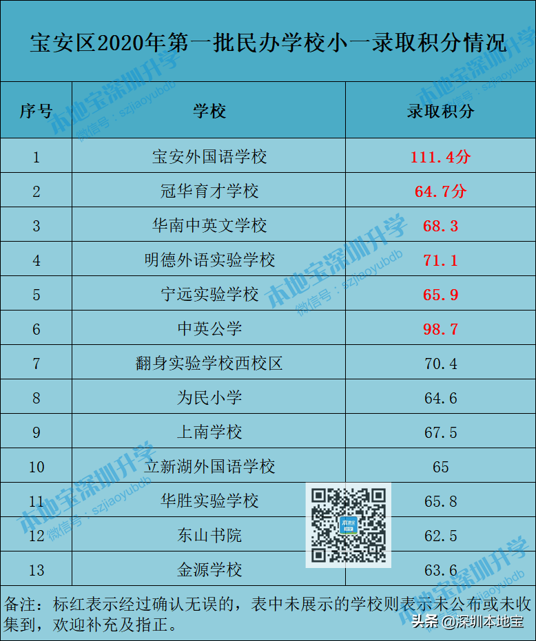 放榜啦！2020年宝安学位申请录取结果出炉！最低录取分数也出来了