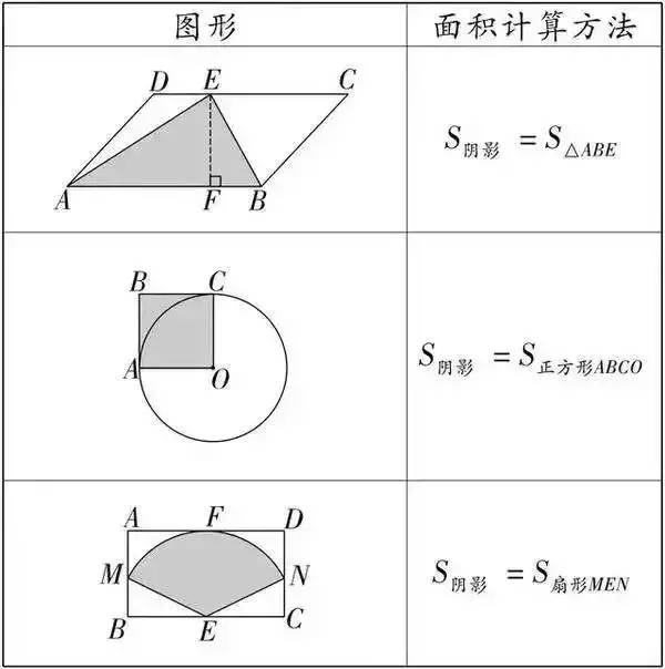 初中数学（几何）求三角形面积、阴影部分面积公式大全，速藏！